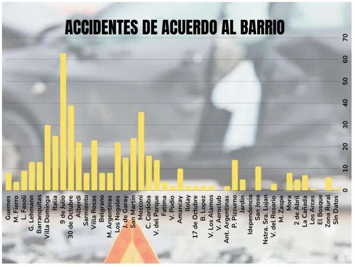 Accidentes barrios